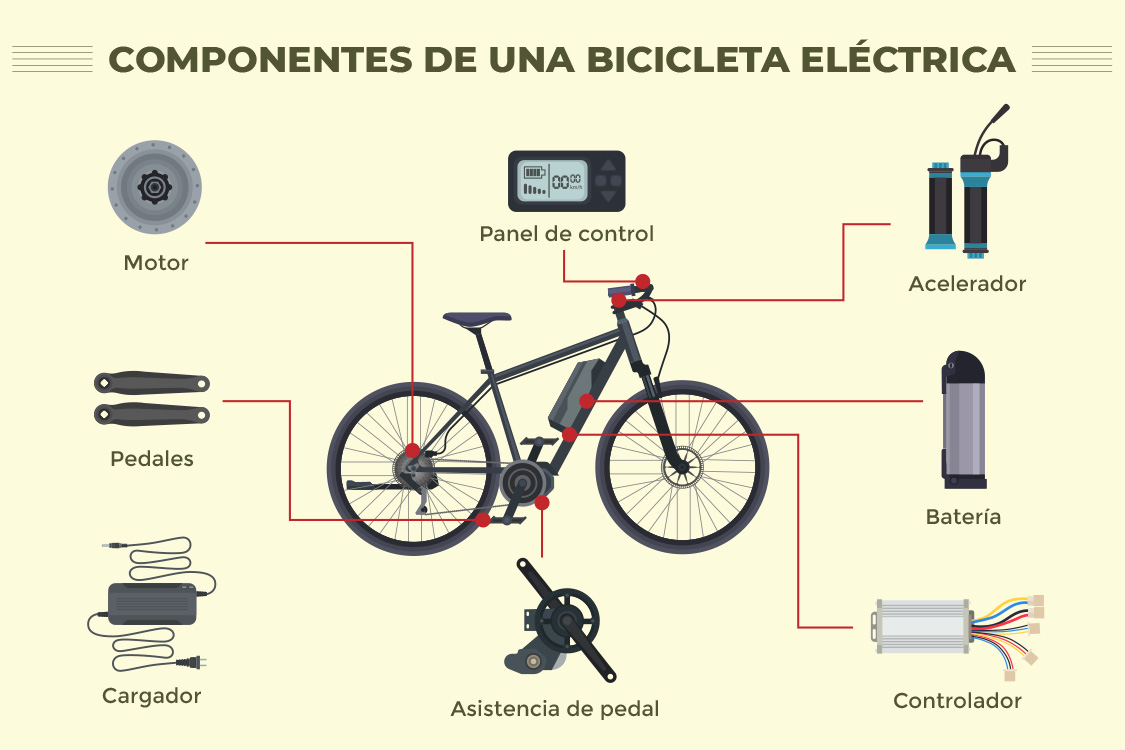 Infographic with the parts of an electric bicycle